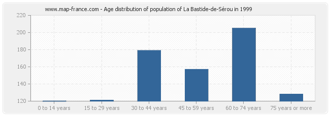 Age distribution of population of La Bastide-de-Sérou in 1999